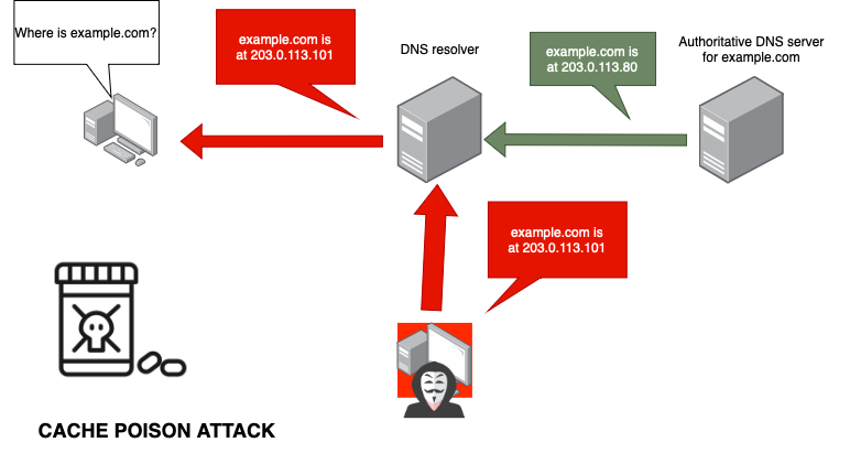 DNSSEC: How it Works, Benefits, Disadvantages and how to enable it on BIND