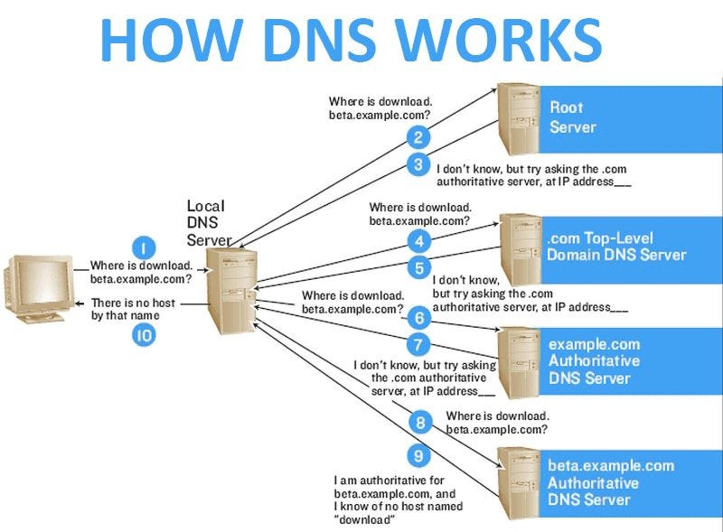 This diagram is wrong